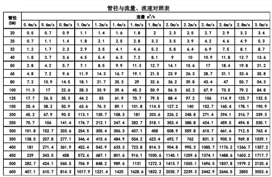 管徑與流量、流速對照表